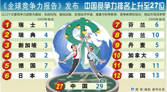 全球竞争力排行榜 中国下降第29位,全国离退休人才网